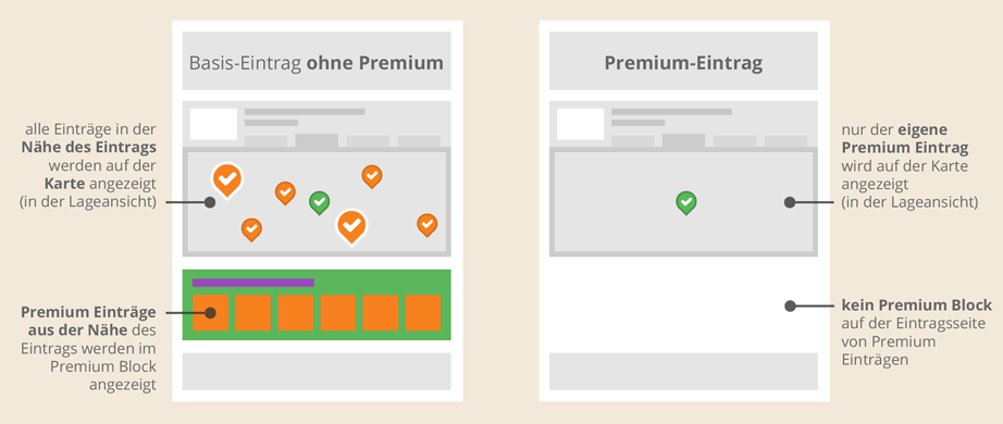 Mit Premium im Premium-Block auf der Seite der Konkurrenz